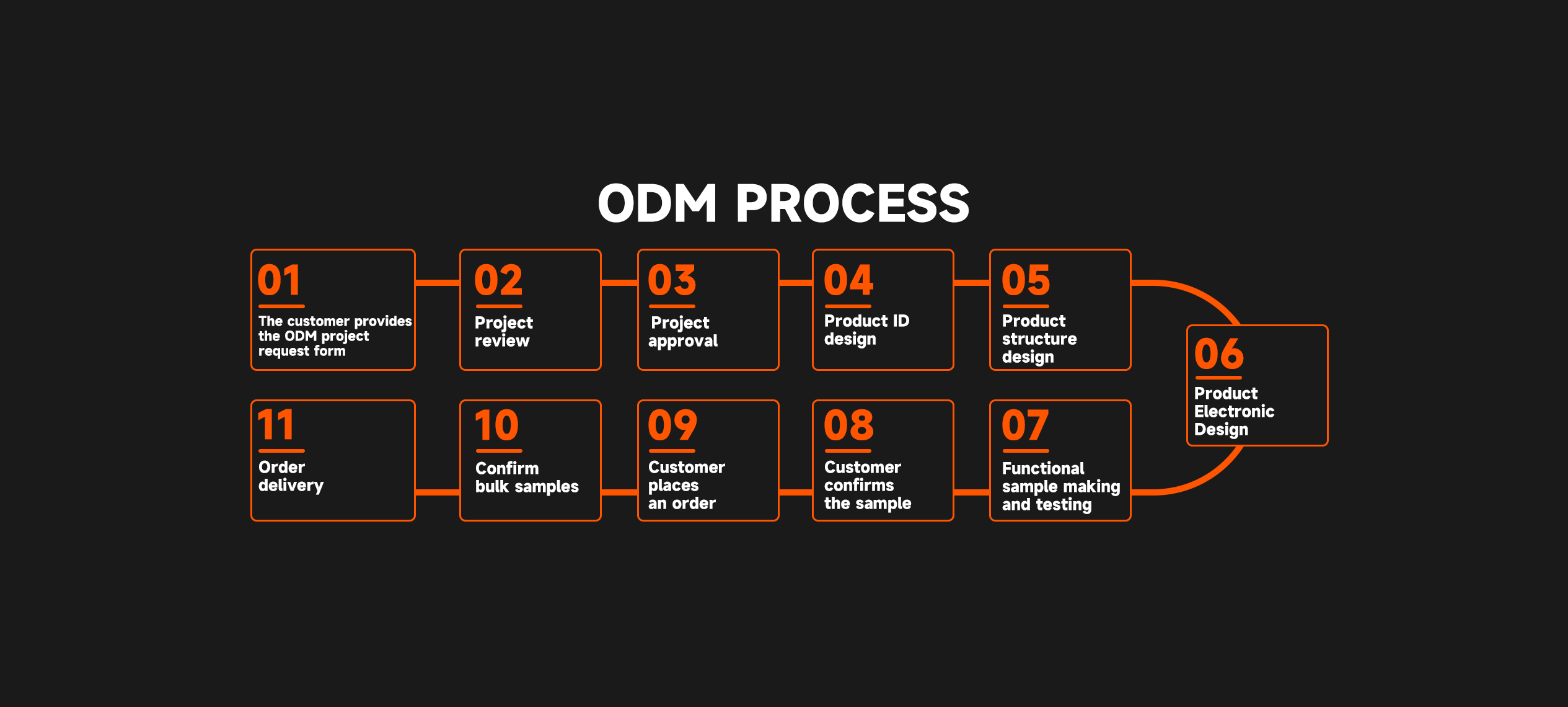 ODM